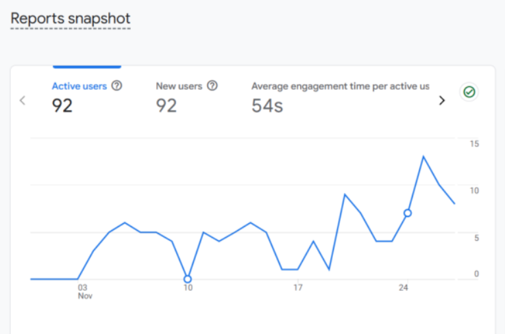 Google Analytics User Behaviour